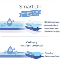 Load image into Gallery viewer, Smart Dri Beside Bassinet|Co-Sleeper Mattress Protector (NEW PACKAGING)
