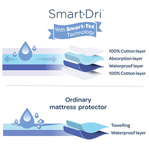 Living Textiles Smart Dri Fitted Mattress Protector - Cradle + Co Sleeper